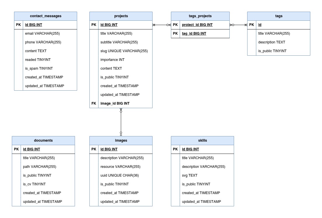 diagrama DER entidades do banco de dados do site keinermendoza.com