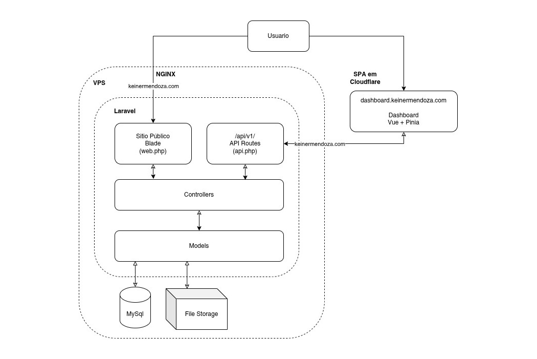 diagrama de stack do site keinermendoza.com